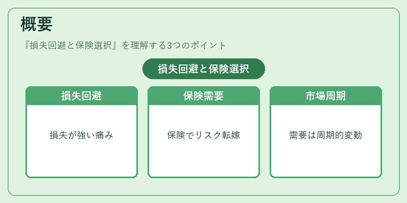 概要（損失回避と保険選択）の図解