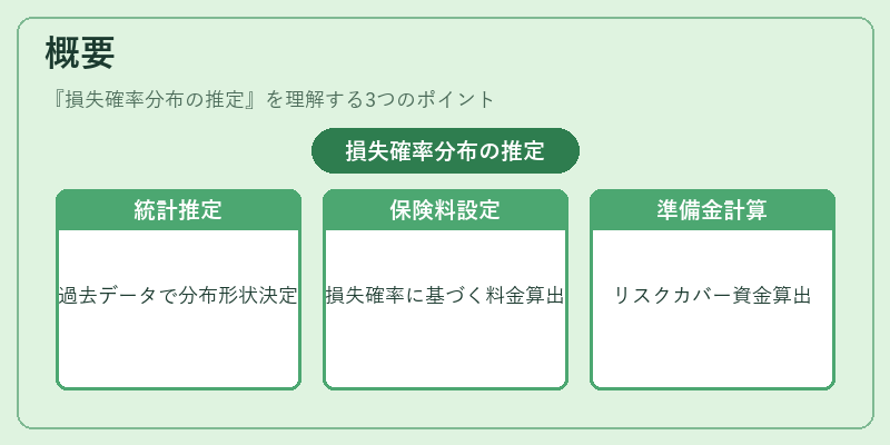 概要(損失確率分布の推定)の図解