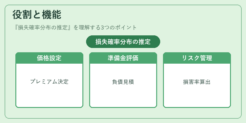 役割と機能(損失確率分布の推定)の図解