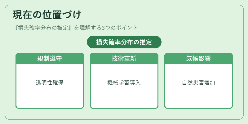 現在の位置づけ(損失確率分布の推定)の図解