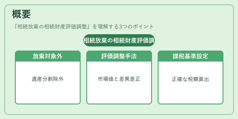 概要（相続放棄の相続財産評価調整）の図解