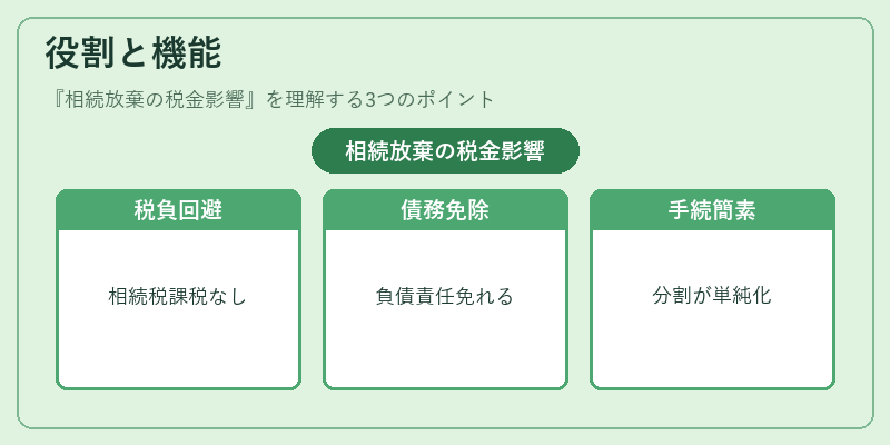 役割と機能(相続放棄の税金影響)の図解