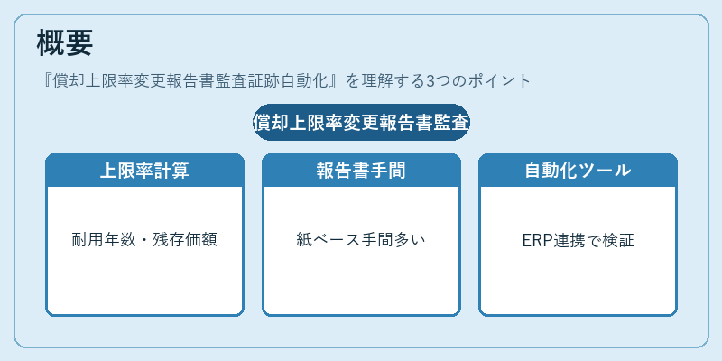 概要（償却上限率変更報告書監査証跡自動化）の図解