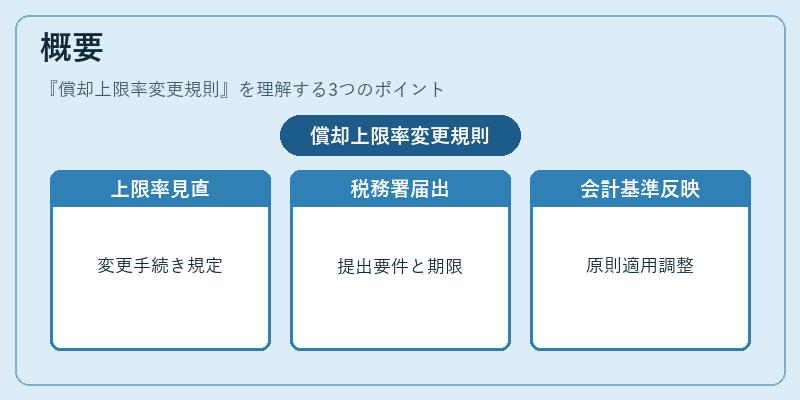 概要（償却上限率変更規則）の図解