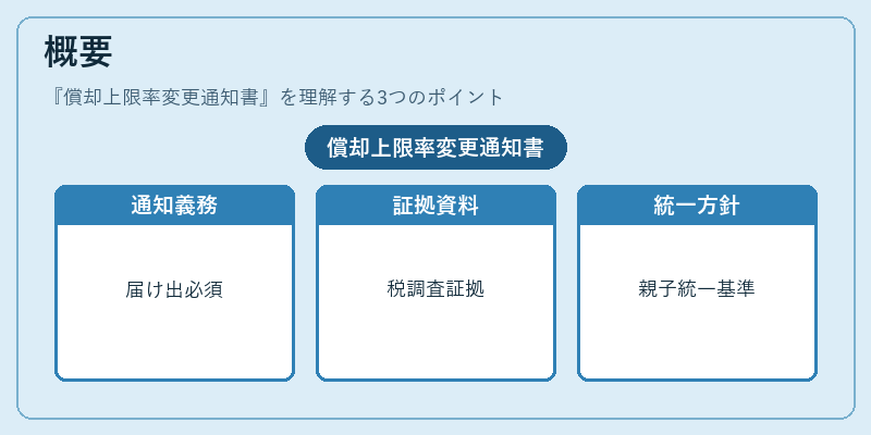 概要（償却上限率変更通知書）の図解