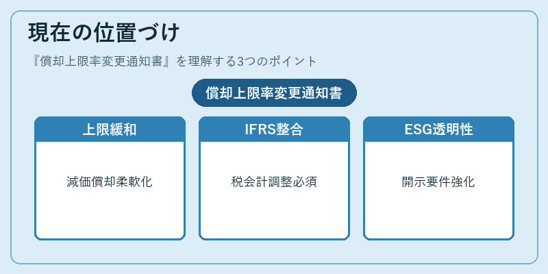 現在の位置づけ（償却上限率変更通知書）の図解