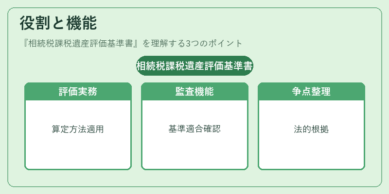 役割と機能（相続税課税遺産評価基準書）の図解