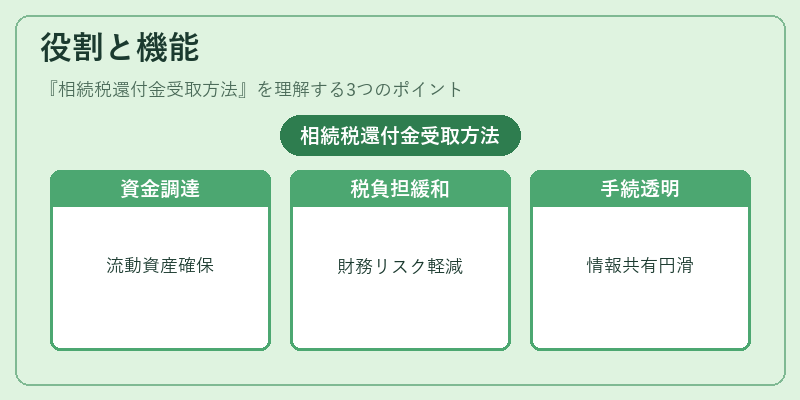 役割と機能（相続税還付金受取方法）の図解