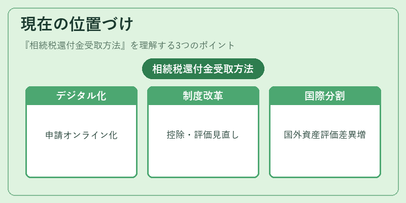 現在の位置づけ（相続税還付金受取方法）の図解
