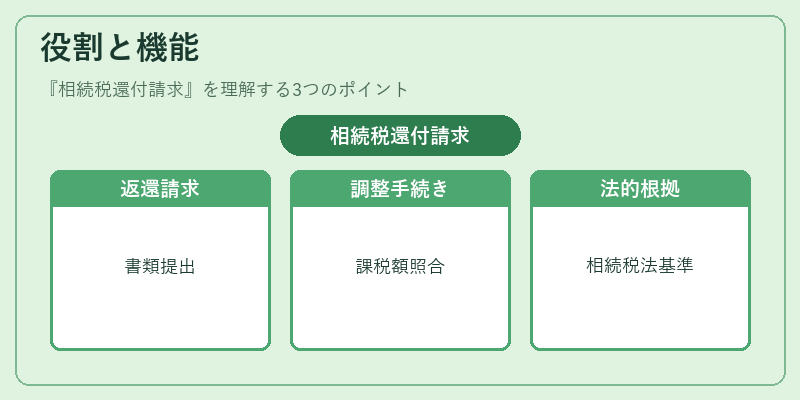 役割と機能(相続税還付請求)の図解