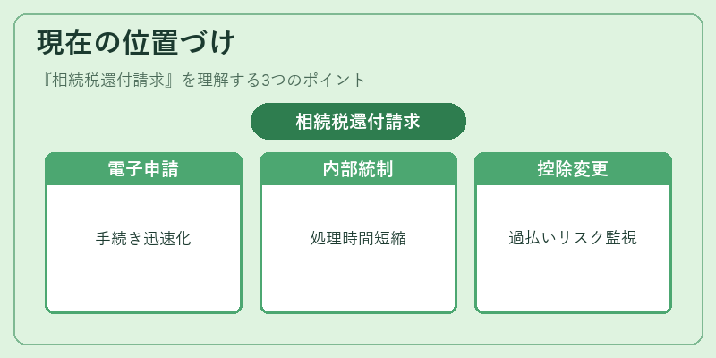 現在の位置づけ(相続税還付請求)の図解