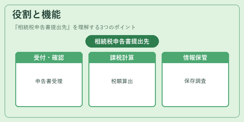 役割と機能(相続税申告書提出先)の図解