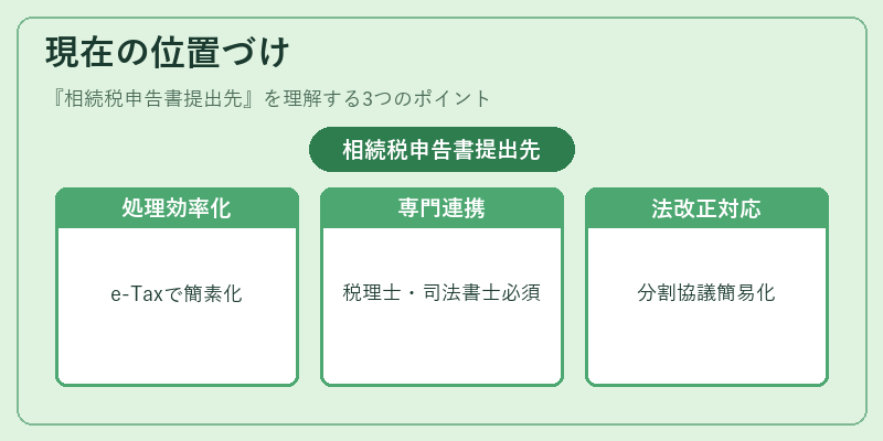 現在の位置づけ(相続税申告書提出先)の図解