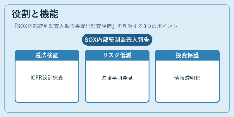 役割と機能（SOX内部統制監査人報告書提出監査評価）の図解