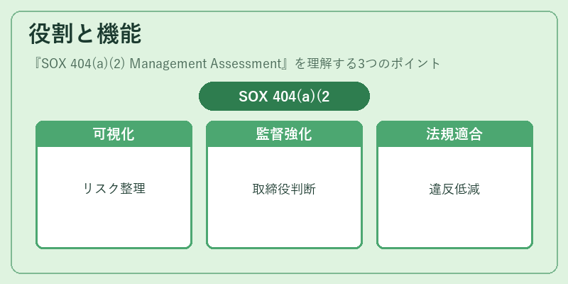 役割と機能（SOX 404(a)(2) Management Assessment）の図解