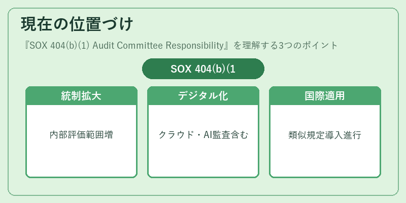 現在の位置づけ（SOX 404(b)(1) Audit Committee Responsibility）の図解