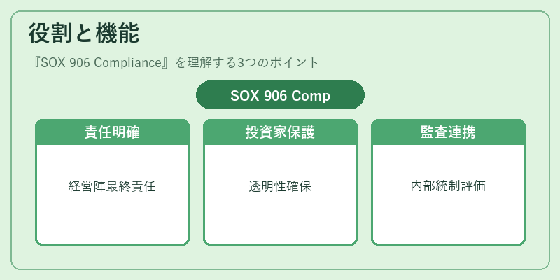 役割と機能（SOX 906 Compliance）の図解