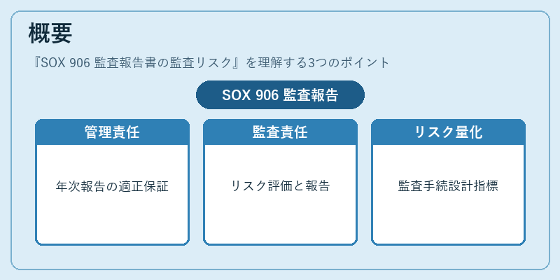 概要(SOX 906 監査報告書の監査リスク)の図解