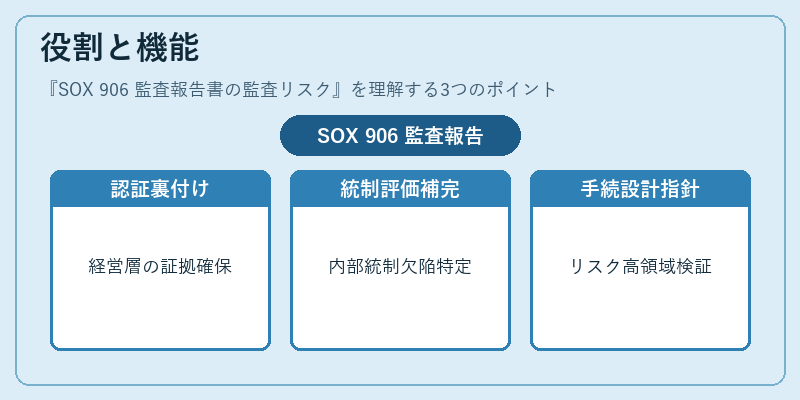 役割と機能(SOX 906 監査報告書の監査リスク)の図解