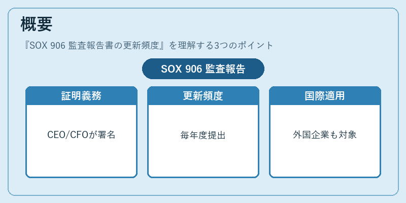 概要（SOX 906 監査報告書の更新頻度）の図解