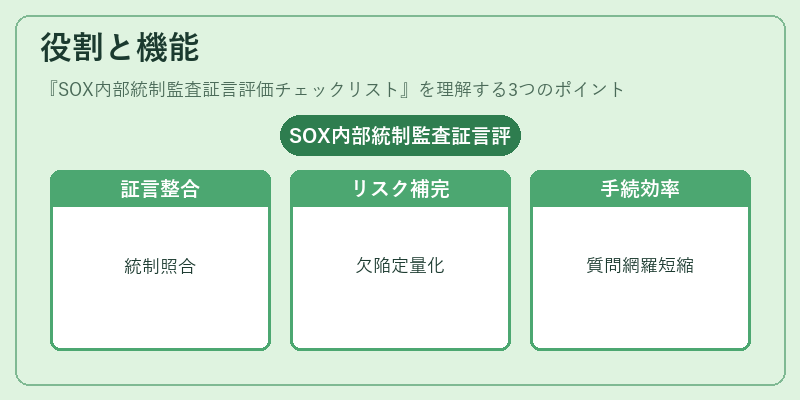役割と機能（SOX内部統制監査証言評価チェックリスト）の図解