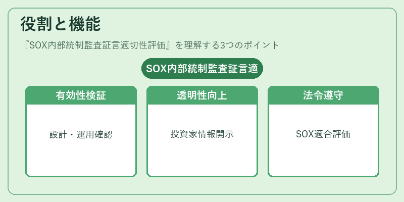 役割と機能（SOX内部統制監査証言適切性評価）の図解