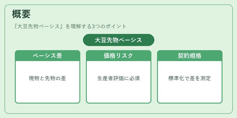 概要（大豆先物ベーシス）の図解