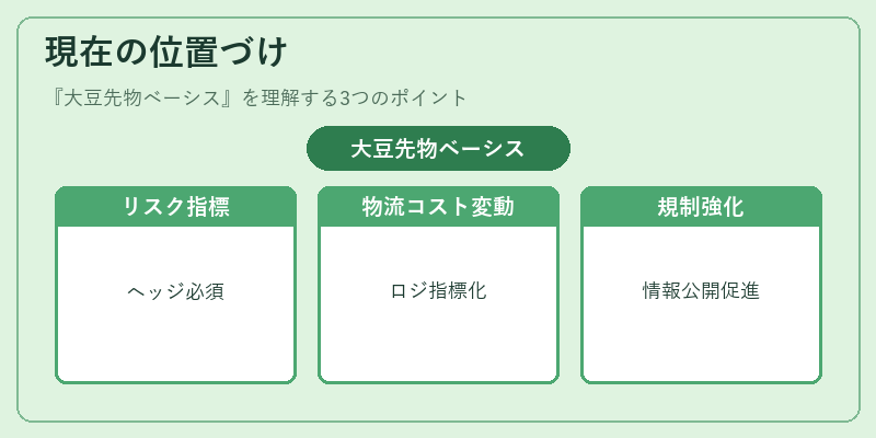 現在の位置づけ（大豆先物ベーシス）の図解
