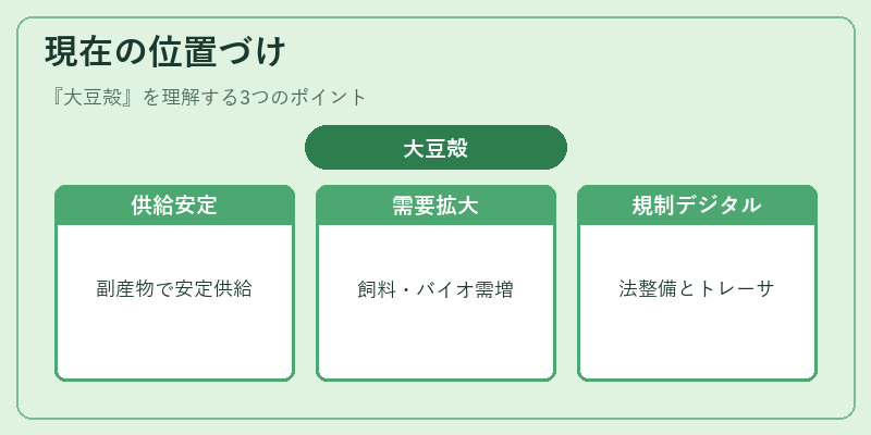 現在の位置づけ（大豆殻）の図解