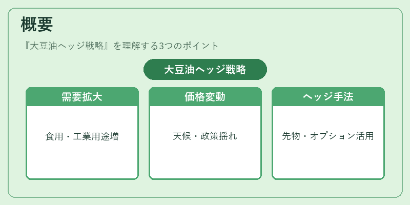 概要（大豆油ヘッジ戦略）の図解
