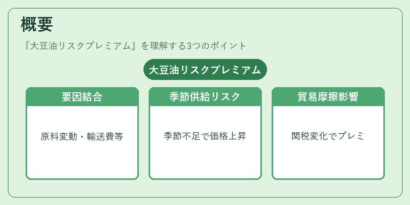 概要（大豆油リスクプレミアム）の図解