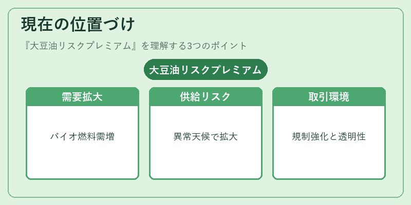 現在の位置づけ（大豆油リスクプレミアム）の図解