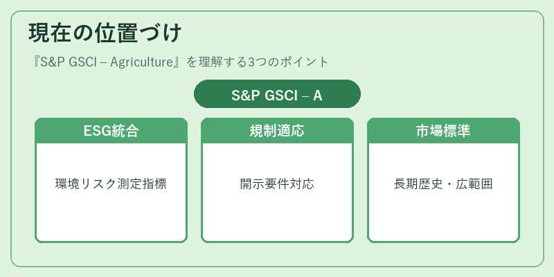現在の位置づけ（S&P GSCI – Agriculture）の図解