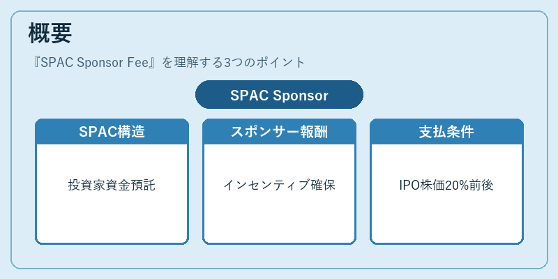 概要（SPAC Sponsor Fee）の図解