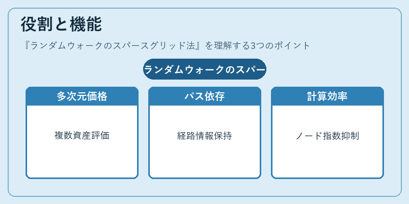 役割と機能（ランダムウォークのスパースグリッド法）の図解