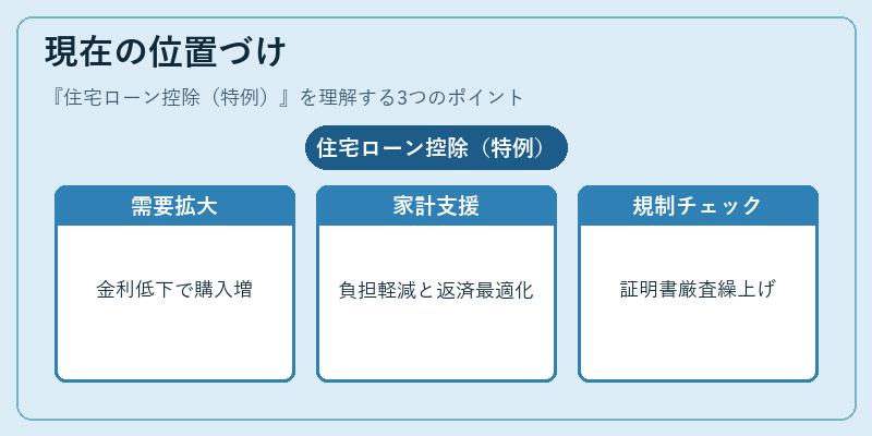 現在の位置づけ（住宅ローン控除（特例））の図解