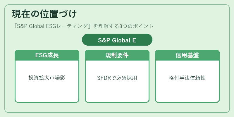 現在の位置づけ（S&P Global ESGレーティング）の図解