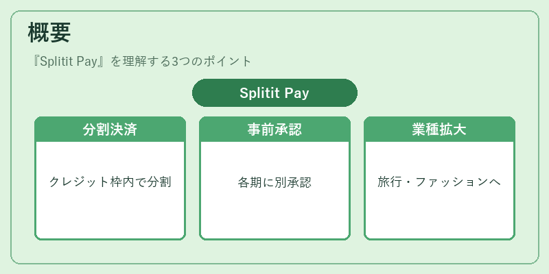 概要(Splitit Pay)の図解
