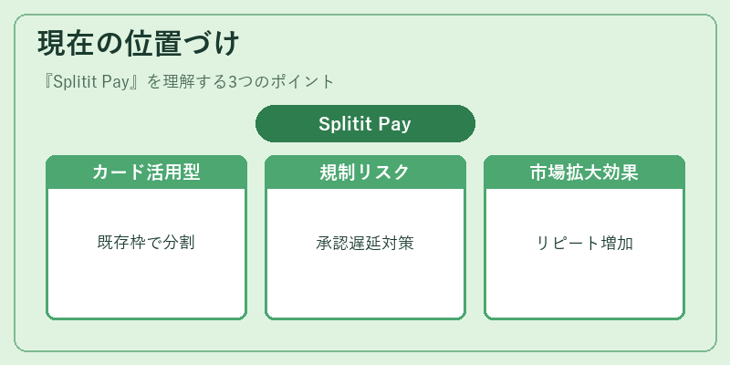 現在の位置づけ(Splitit Pay)の図解