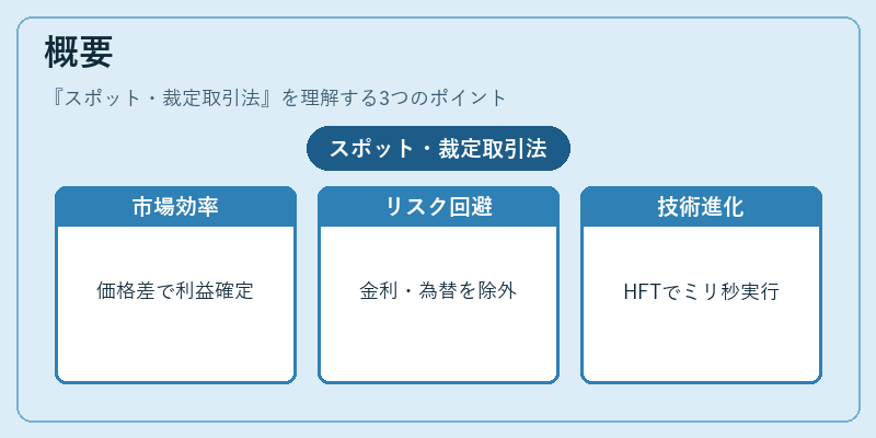 概要（スポット・裁定取引法）の図解