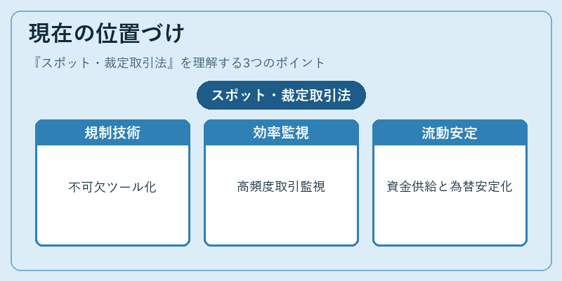 現在の位置づけ（スポット・裁定取引法）の図解