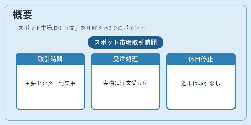 概要（スポット市場取引時間）の図解