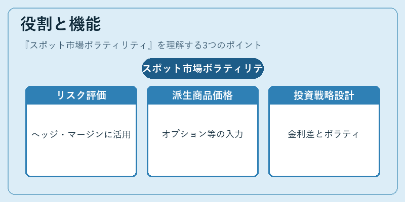 役割と機能（スポット市場ボラティリティ）の図解