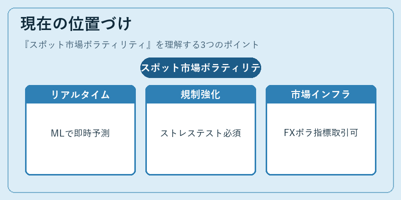 現在の位置づけ（スポット市場ボラティリティ）の図解