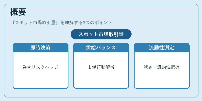 概要（スポット市場取引量）の図解