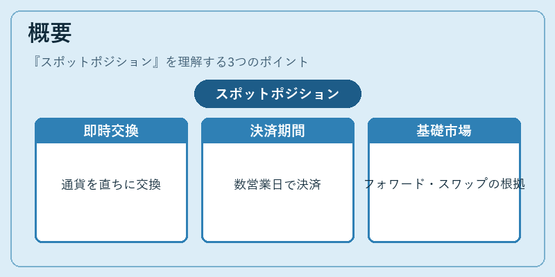 概要（スポットポジション）の図解