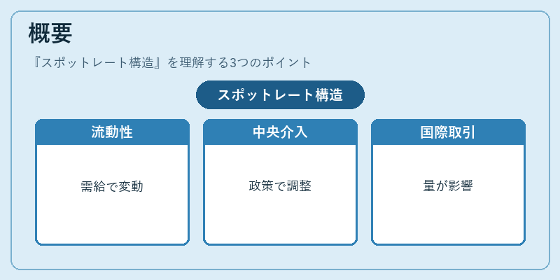 概要（スポットレート構造）の図解