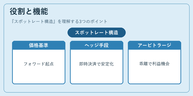 役割と機能（スポットレート構造）の図解