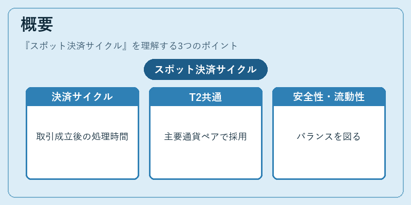 概要（スポット決済サイクル）の図解