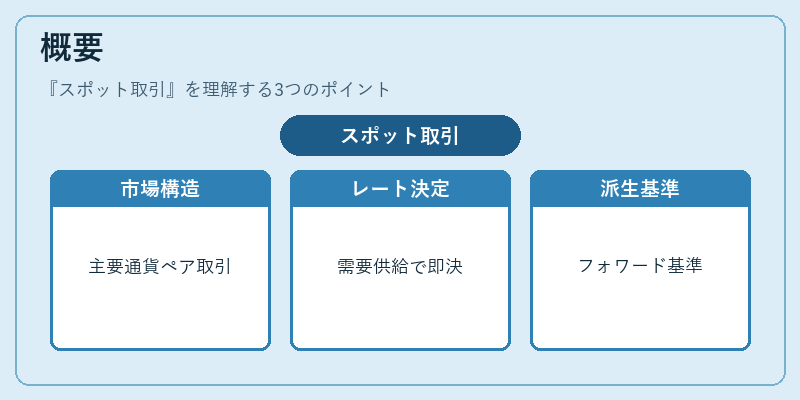 概要（スポット取引）の図解